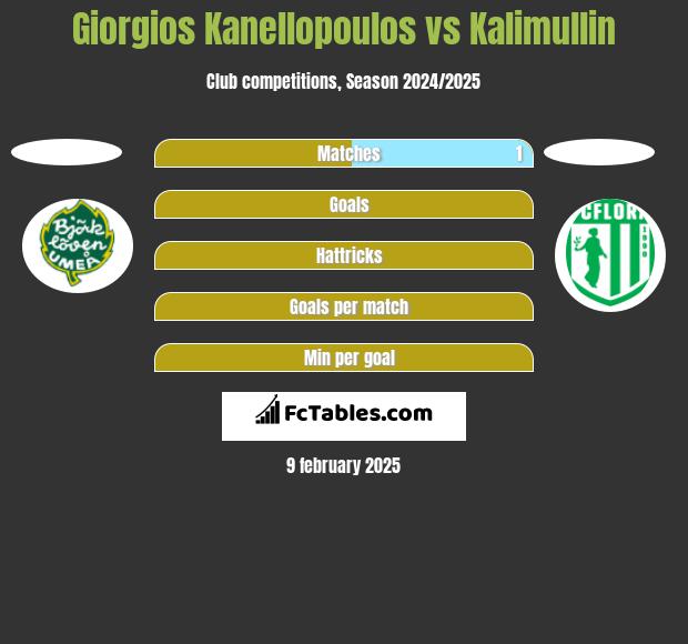 Giorgios Kanellopoulos vs Kalimullin h2h player stats