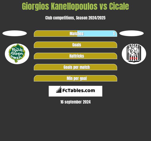 Giorgios Kanellopoulos vs Cicale h2h player stats