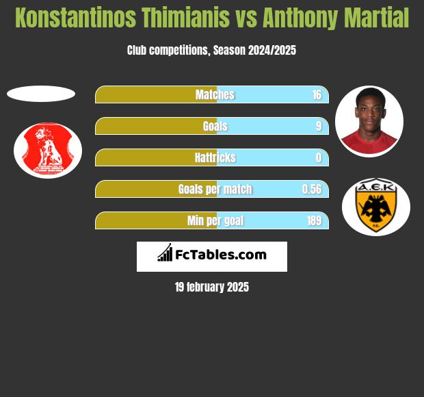 Konstantinos Thimianis vs Anthony Martial h2h player stats