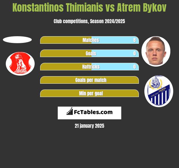 Konstantinos Thimianis vs Artem Bykow h2h player stats