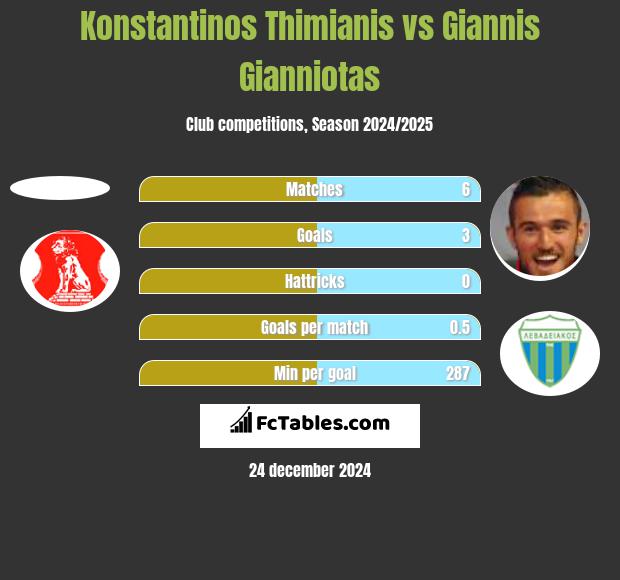 Konstantinos Thimianis vs Giannis Gianniotas h2h player stats