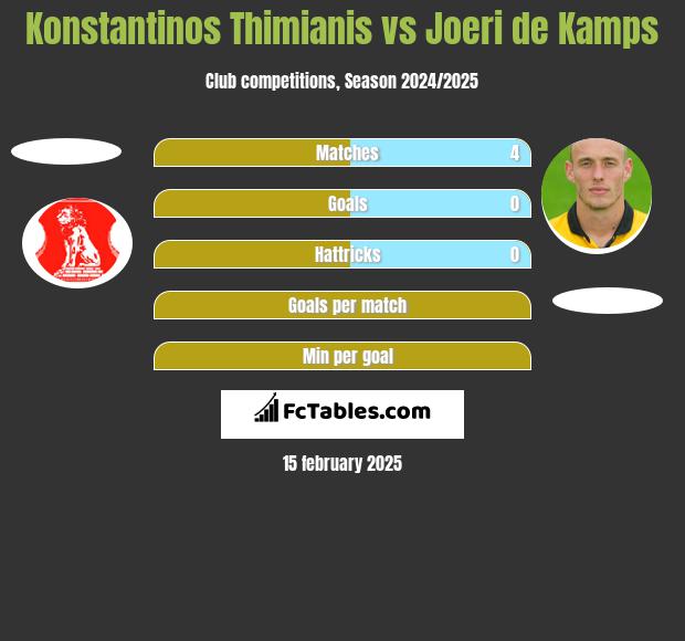 Konstantinos Thimianis vs Joeri de Kamps h2h player stats