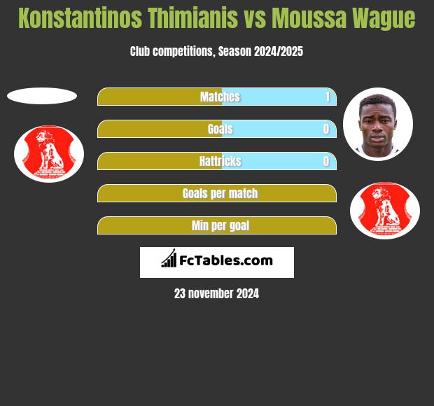 Konstantinos Thimianis vs Moussa Wague h2h player stats