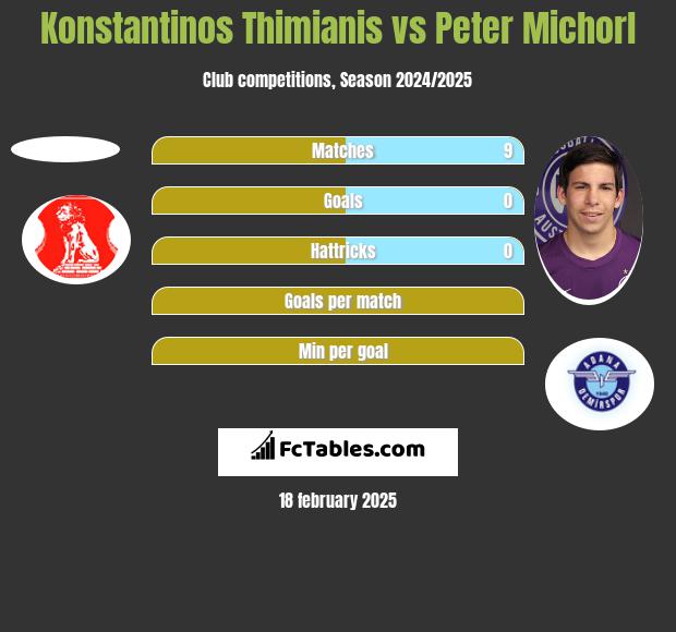 Konstantinos Thimianis vs Peter Michorl h2h player stats