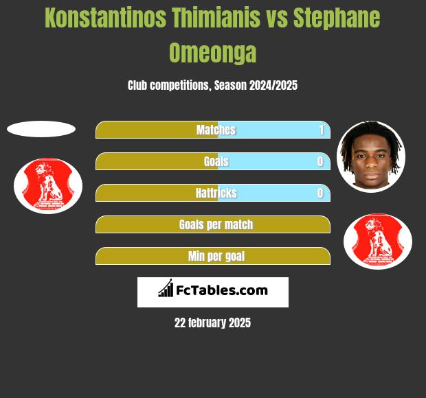 Konstantinos Thimianis vs Stephane Omeonga h2h player stats