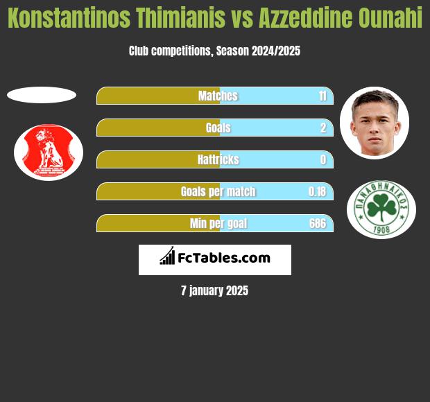 Konstantinos Thimianis vs Azzeddine Ounahi h2h player stats