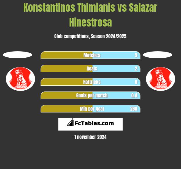 Konstantinos Thimianis vs Salazar Hinestrosa h2h player stats