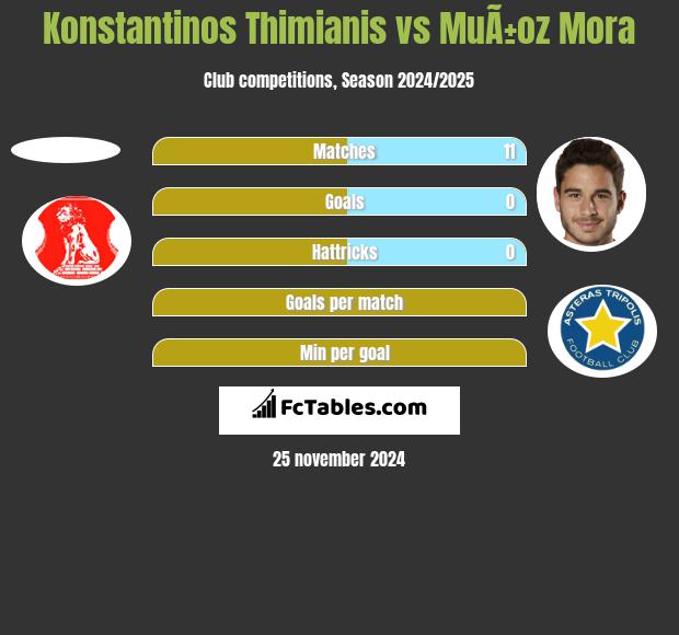 Konstantinos Thimianis vs MuÃ±oz Mora h2h player stats