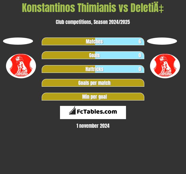 Konstantinos Thimianis vs DeletiÄ‡ h2h player stats