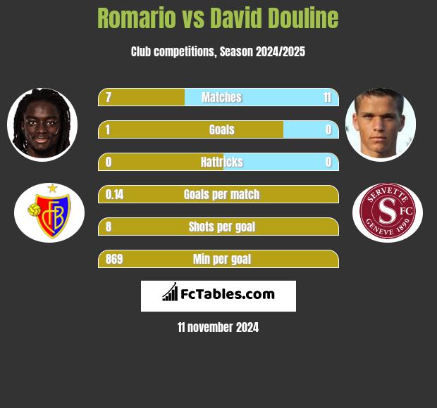 Romario vs David Douline h2h player stats