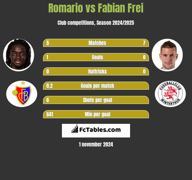 Romario vs Fabian Frei h2h player stats