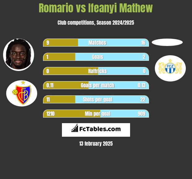 Romario vs Ifeanyi Mathew h2h player stats