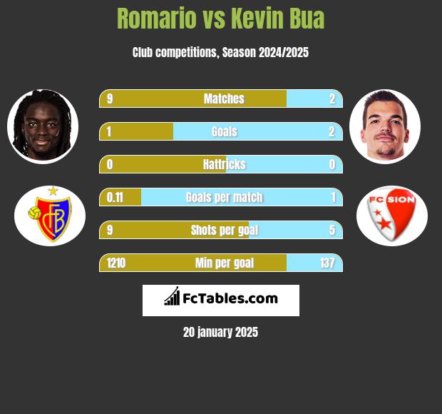 Romario vs Kevin Bua h2h player stats