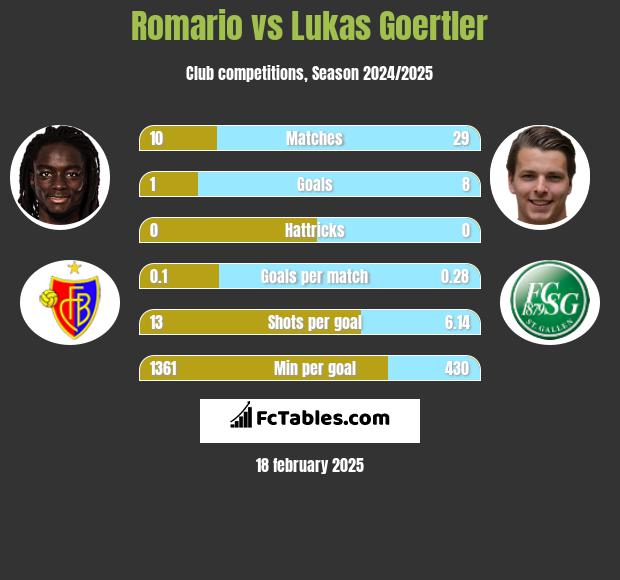 Romario vs Lukas Goertler h2h player stats