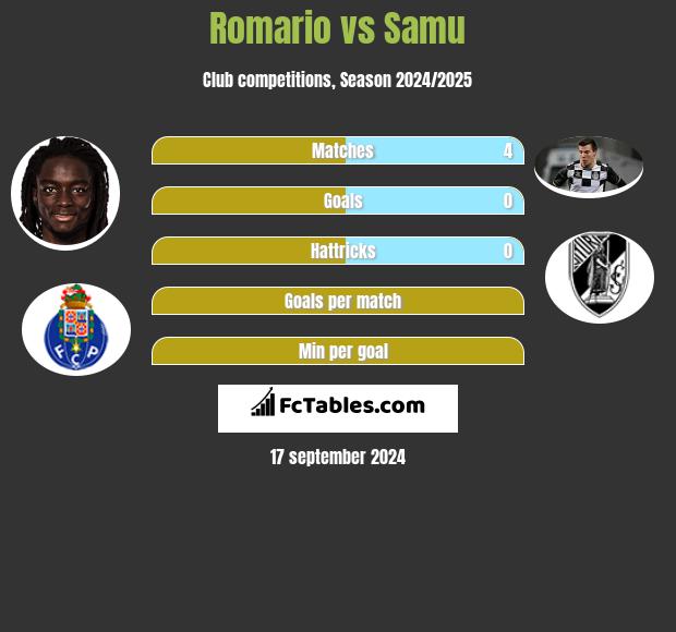 Romario vs Samu h2h player stats