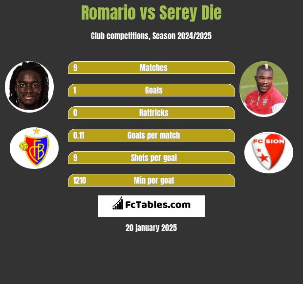 Romario vs Serey Die h2h player stats