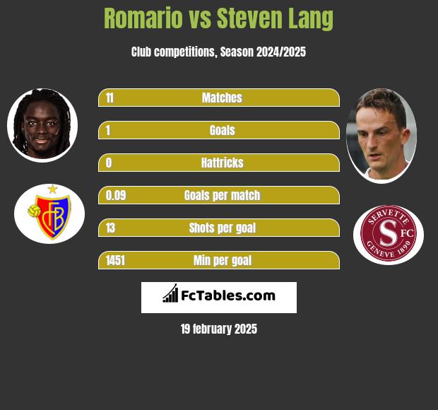 Romario vs Steven Lang h2h player stats