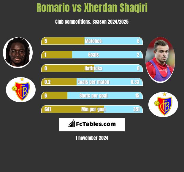 Romario vs Xherdan Shaqiri h2h player stats