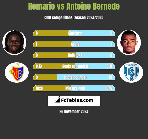 Romario vs Antoine Bernede h2h player stats