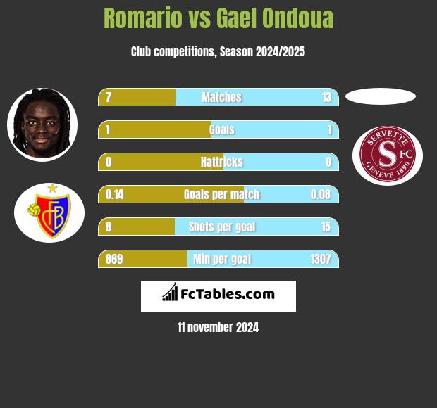 Romario vs Gael Ondoua h2h player stats