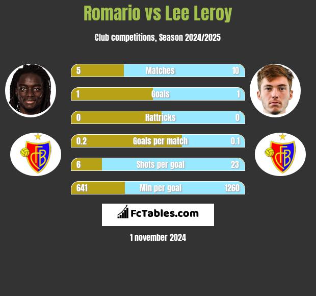 Romario vs Lee Leroy h2h player stats