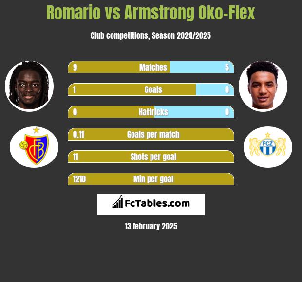 Romario vs Armstrong Oko-Flex h2h player stats