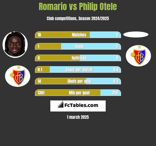 Romario vs Philip Otele h2h player stats