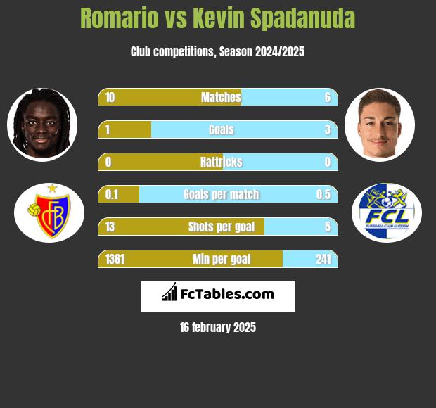 Romario vs Kevin Spadanuda h2h player stats