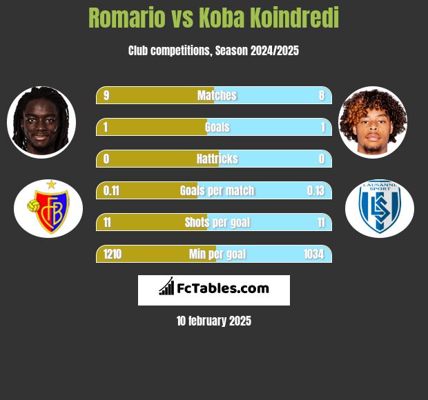 Romario vs Koba Koindredi h2h player stats