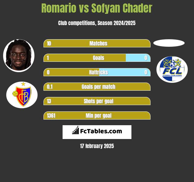 Romario vs Sofyan Chader h2h player stats