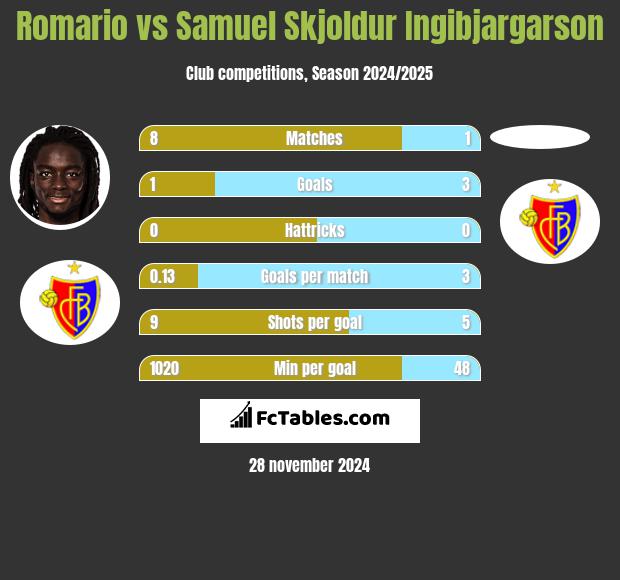 Romario vs Samuel Skjoldur Ingibjargarson h2h player stats