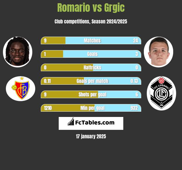 Romario vs Grgic h2h player stats