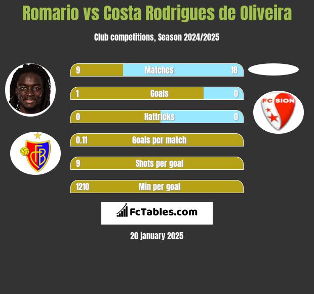 Romario vs Costa Rodrigues de Oliveira h2h player stats