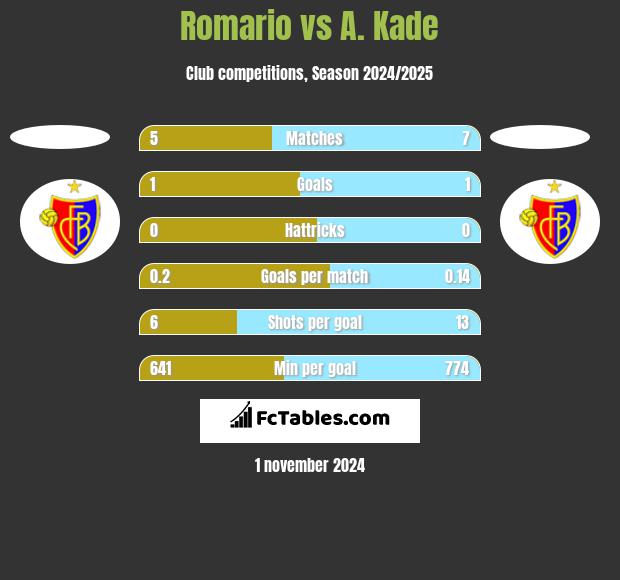 Romario vs A. Kade h2h player stats