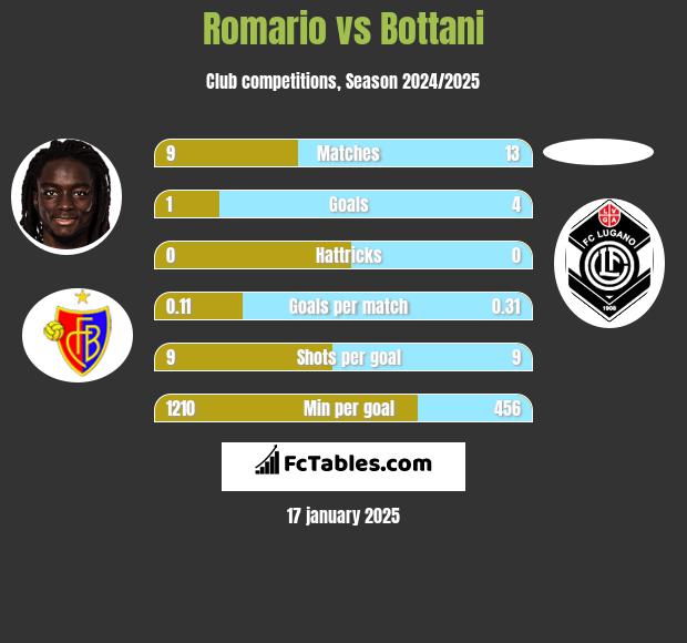 Romario vs Bottani h2h player stats