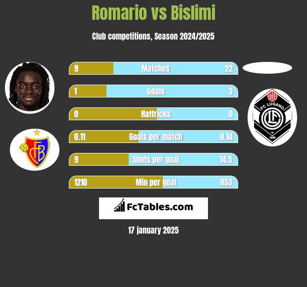 Romario vs Bislimi h2h player stats