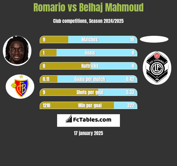 Romario vs Belhaj Mahmoud h2h player stats