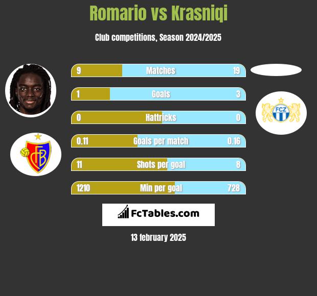 Romario vs Krasniqi h2h player stats