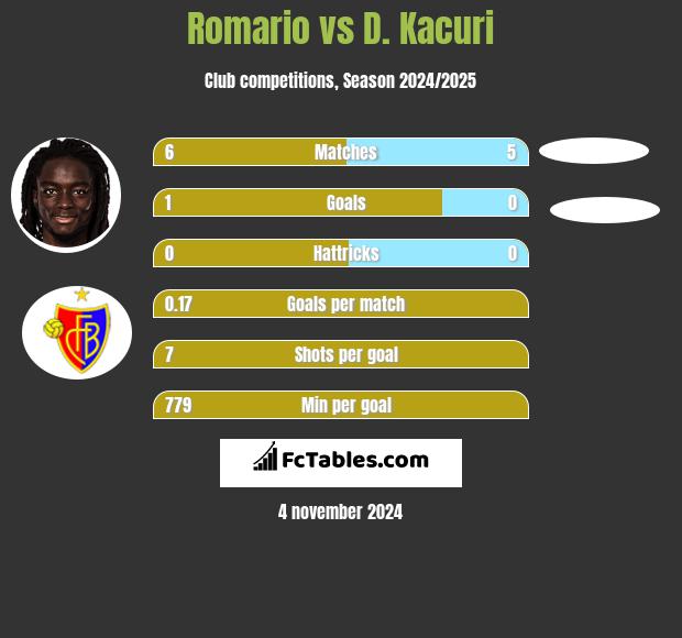 Romario vs D. Kacuri h2h player stats