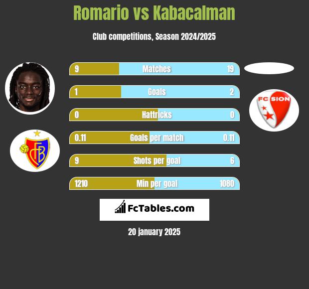 Romario vs Kabacalman h2h player stats