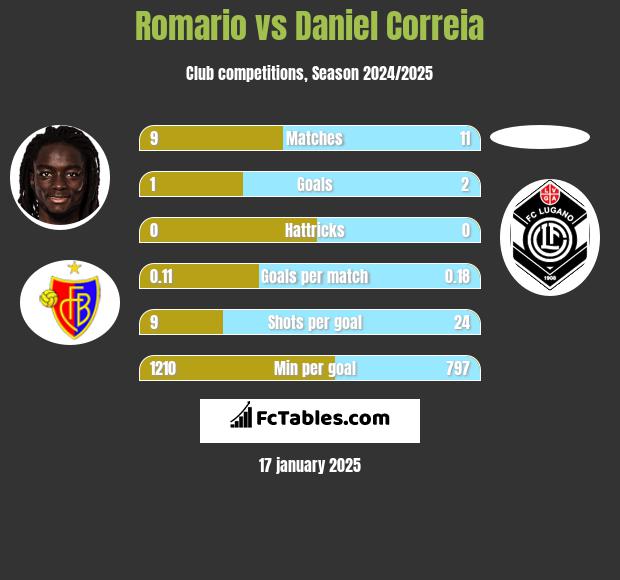 Romario vs Daniel Correia h2h player stats