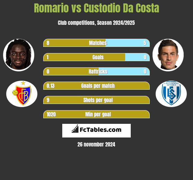 Romario vs Custodio Da Costa h2h player stats