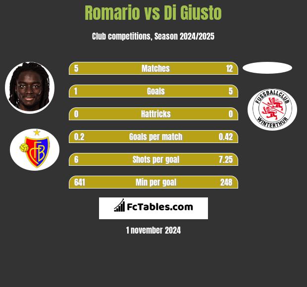 Romario vs Di Giusto h2h player stats