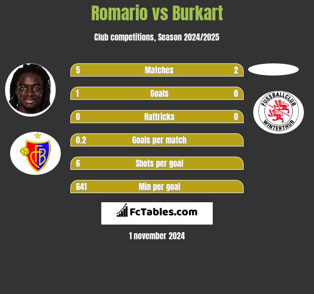 Romario vs Burkart h2h player stats