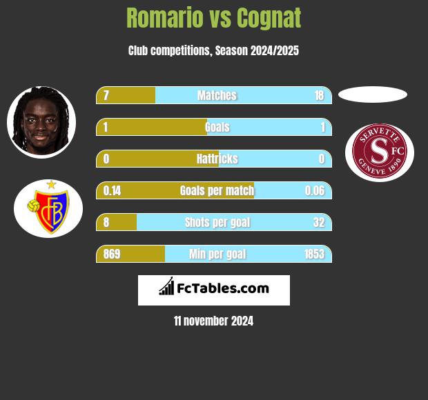 Romario vs Cognat h2h player stats