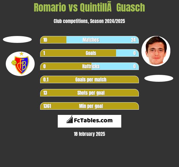 Romario vs QuintillÃ  Guasch h2h player stats