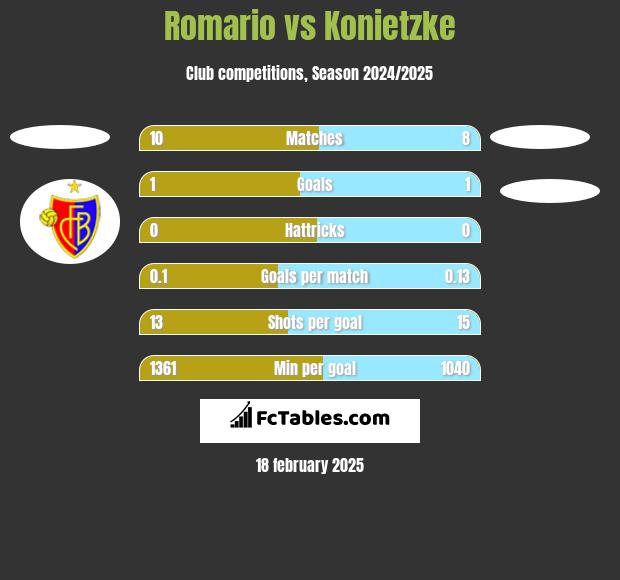 Romario vs Konietzke h2h player stats