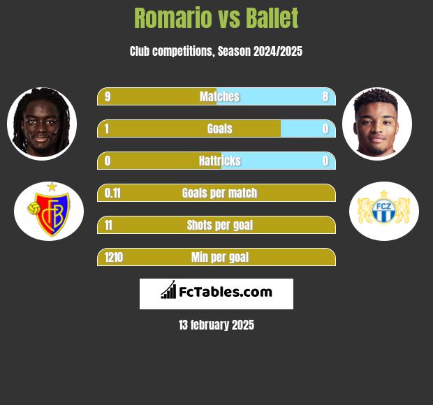 Romario vs Ballet h2h player stats