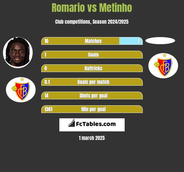 Romario vs Metinho h2h player stats