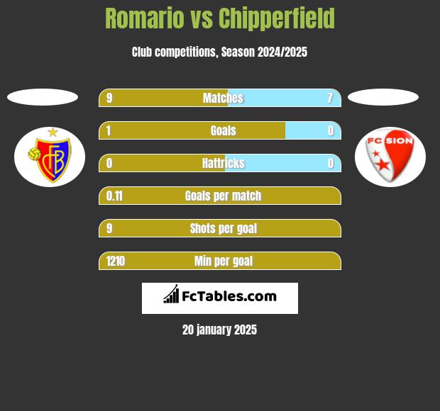 Romario vs Chipperfield h2h player stats